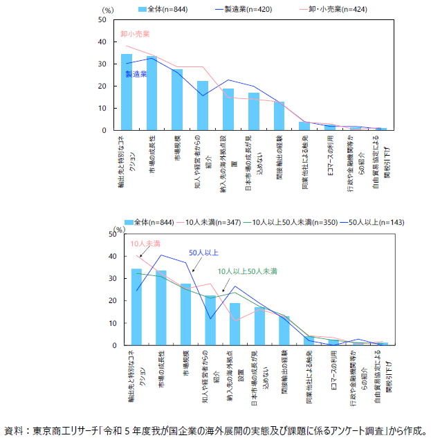 直接輸出を開始した理由（直接輸出企業）の図