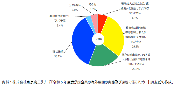 今後の事業展開（直接輸出企業）の図