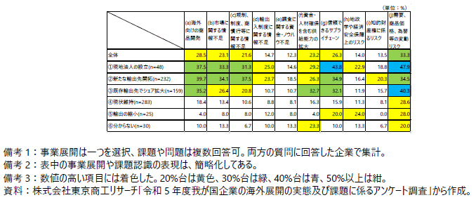 「今後の事業展開」と「今後、海外展開を行う上での課題認識」（直接輸出企業）の表