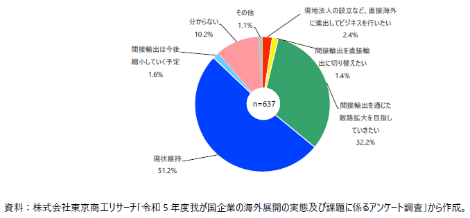 今後の事業展開（間接輸出企業）の図