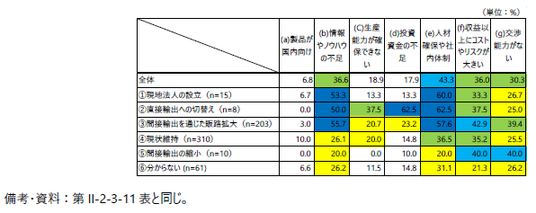 「「今後の事業展開」と「現在、直接輸出を行っていない理由」（間接輸出企業）の表