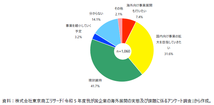 今後の事業展開（非輸出企業）の図