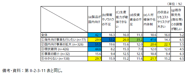 「今後の事業展開」と「現在、直接輸出を行っていない理由」（非輸出企業）の表
