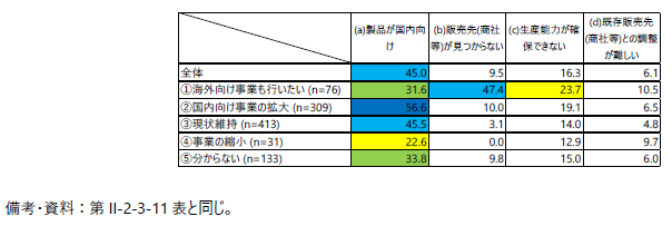 「今後の事業展開」と「現在、間接輸出を行っていない理由」（非輸出企業）の表