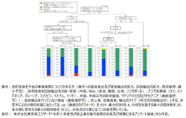 間接輸出企業の今後の事業展開についての考え方の回答別の特徴の図