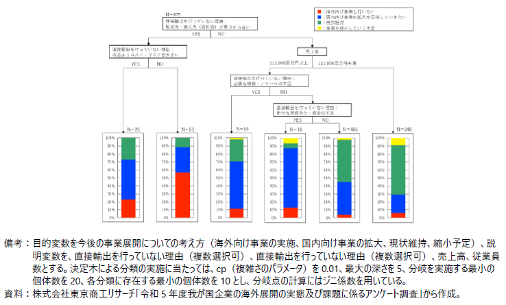輸出を行っていない企業の今後の事業展開についての考え方の回答別の特徴の図