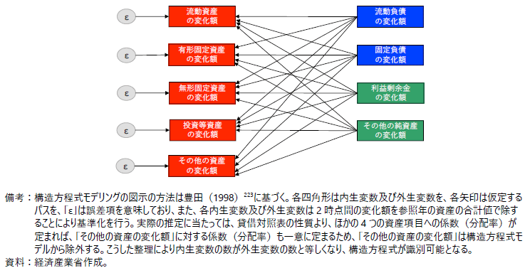 仮定した構造方程式モデリングのイメージの図