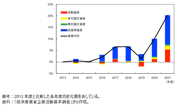 資本金10億円以上の製造業企業における資産の部の各科目の変化の図