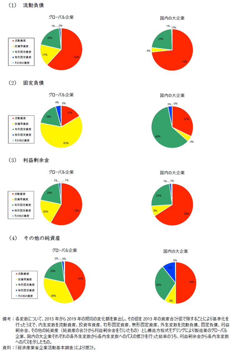 構造方程式モデリングに基づく負債の各部門の使途の推計結果の図