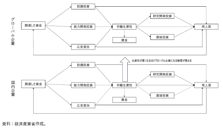 分析結果等を踏まえた企業の成長拡大経路の図