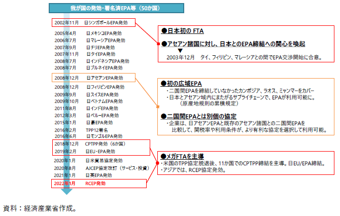 日本のEPA交渉の歴史の図