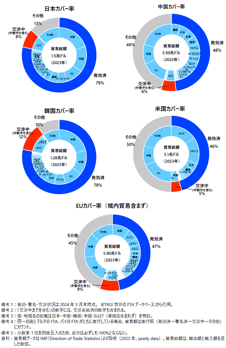 各国・地域のFTA等のカバー率の図