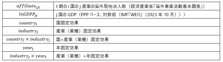 付注１　２．（３）　変数の詳細及び使用データの表