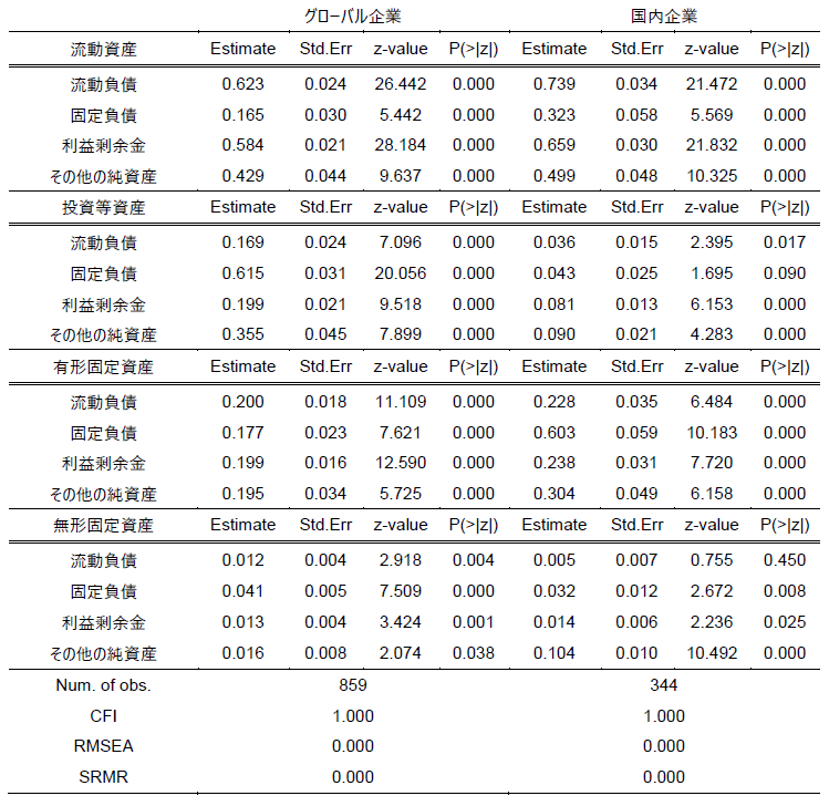 付注２　１．（３）　推計結果の表