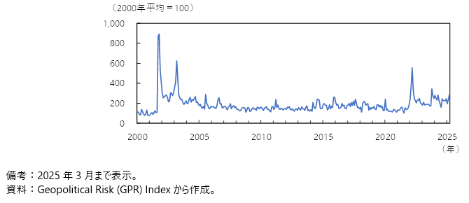 コラム第1-1図　地政学リスク（GPR）指数の長期推移