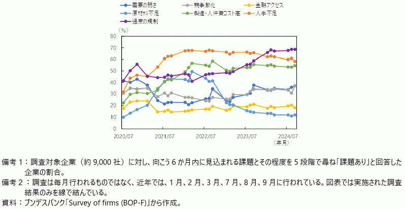 コラム第2-1図　ブンデスバンクによるドイツ企業の課題意識調査