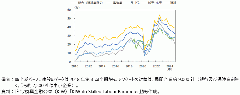 コラム第2-3図　熟練労働力不足の影響を受けるドイツ企業の割合
