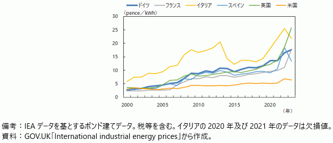 コラム第2-4図　欧米諸国の産業用電力価格