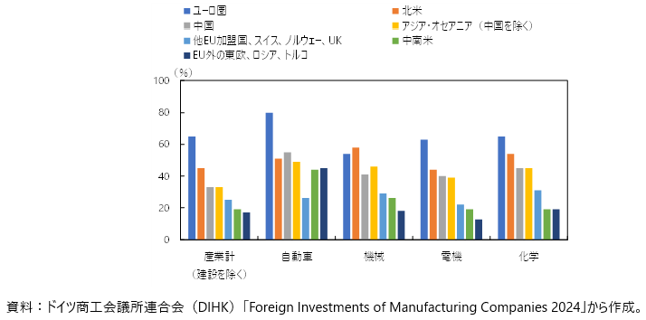 コラム第2-6図　ドイツ製造業の産業別海外移転候補地（2024年）
