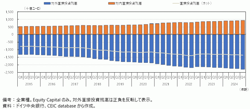 コラム第2-7図　ドイツの対外・対内直接投資残高の推移