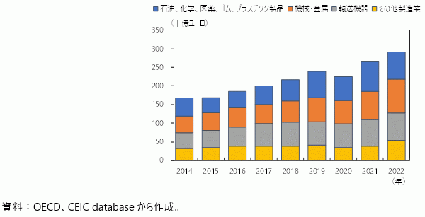 コラム第2-8図　ドイツ製造業の対外直接投資残高