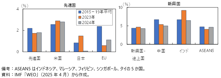 実質GDP成長率の図