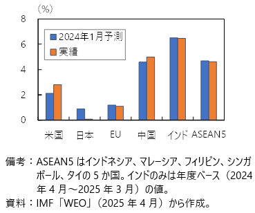2024年成長率の予測と実績値の図