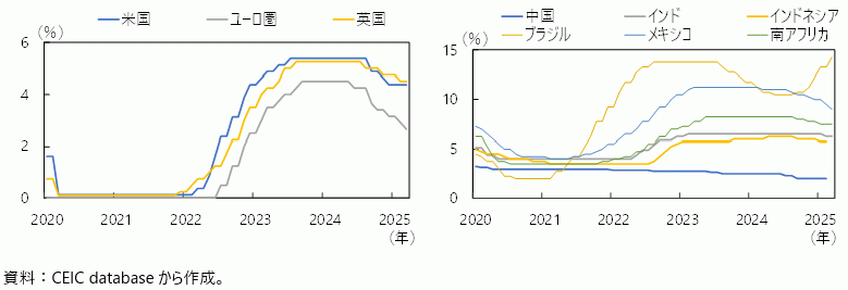 主要国・地域の政策金利の図