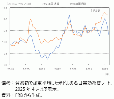 米ドル指数の図