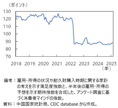中国の消費者信頼感指数の図