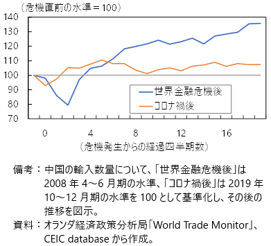 中国の輸入数量の図