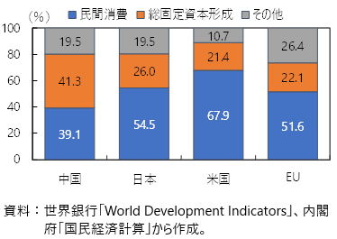 主要国・地域のGDPの需要項目内訳（2023年）の図