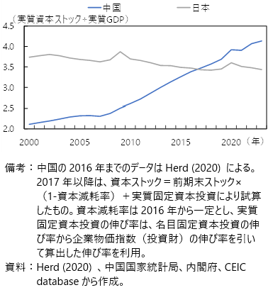 日中の資本係数の推移の図