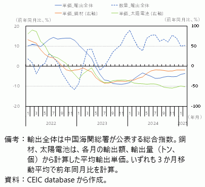 中国の輸出単価・数量の推移の図