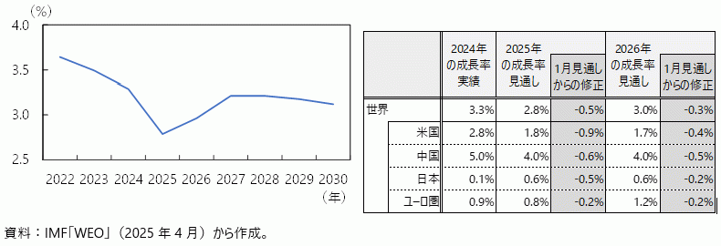IMFの世界GDP成長率見通し（2025年4月時点）の図