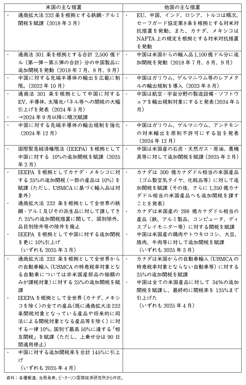 近年の主な貿易措置の応酬の表