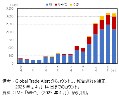 世界の貿易制限措置の数の図