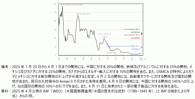 米国の実効関税率の図