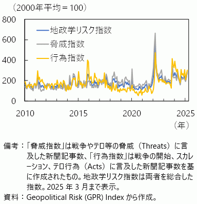 地政学リスク（GPR）指数の推移の図