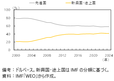 先進国と新興国・途上国のGDPシェアの図