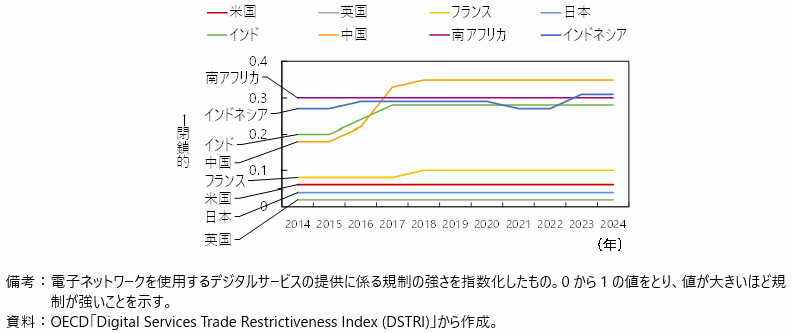 デジタルサービス貿易制限指数の推移の図