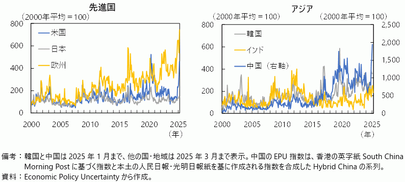 先進国・アジアの経済政策不確実性（EPU）指数の図