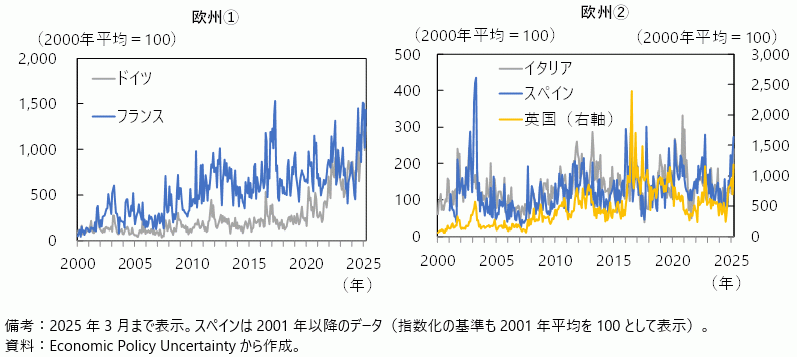 欧州主要国の経済政策不確実性（EPU）指数の図