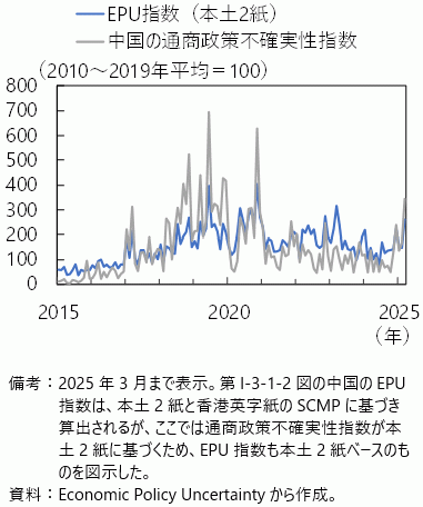 中国のEPU指数と通商政策不確実性指数の図