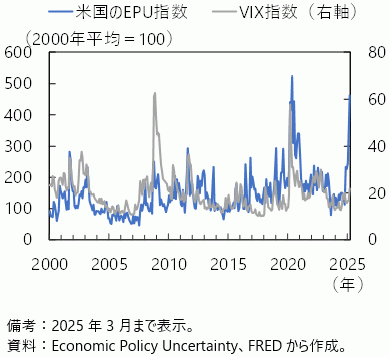 米国EPU指数とVIX指数の推移の図