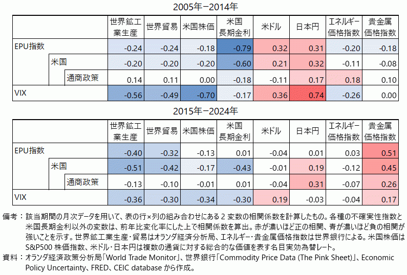 各種の不確実性指数と経済・金融変数の相関係数の表
