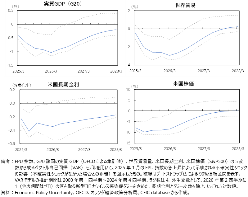 2025年初の不確実性増大の影響の図