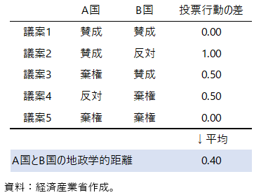 地政学的距離の算出例の表