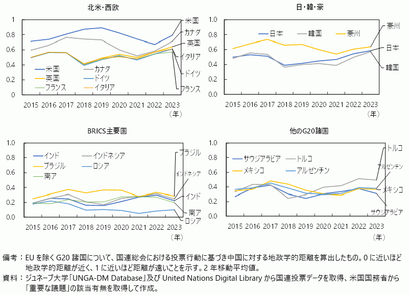 G20諸国の中国に対する地政学的距離の図