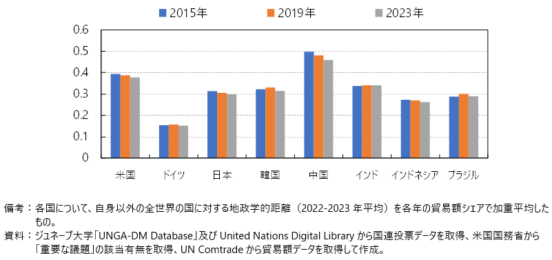 主要国の貿易上の地政学的距離の図
